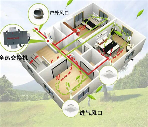 新风系统的作用与功能-如何正确地使用和维护新风系统