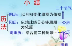 农历阴历阳历怎么区分-如何区分农历、阴历、阳历和公历缩略图