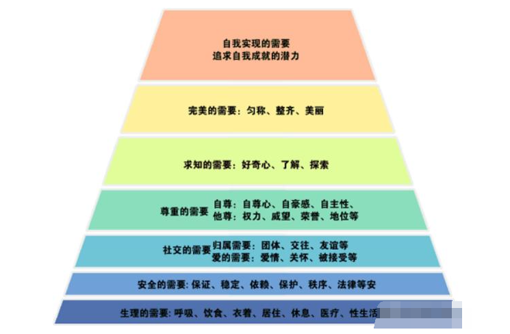 马斯洛的七个需要层次（马斯洛为什么变成7个层次了）